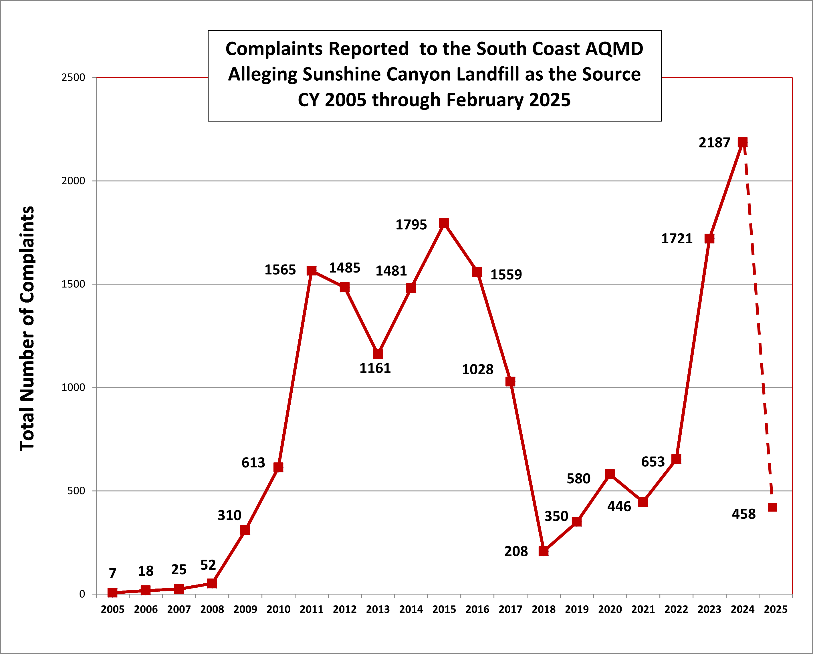 SCL Complaints Graph