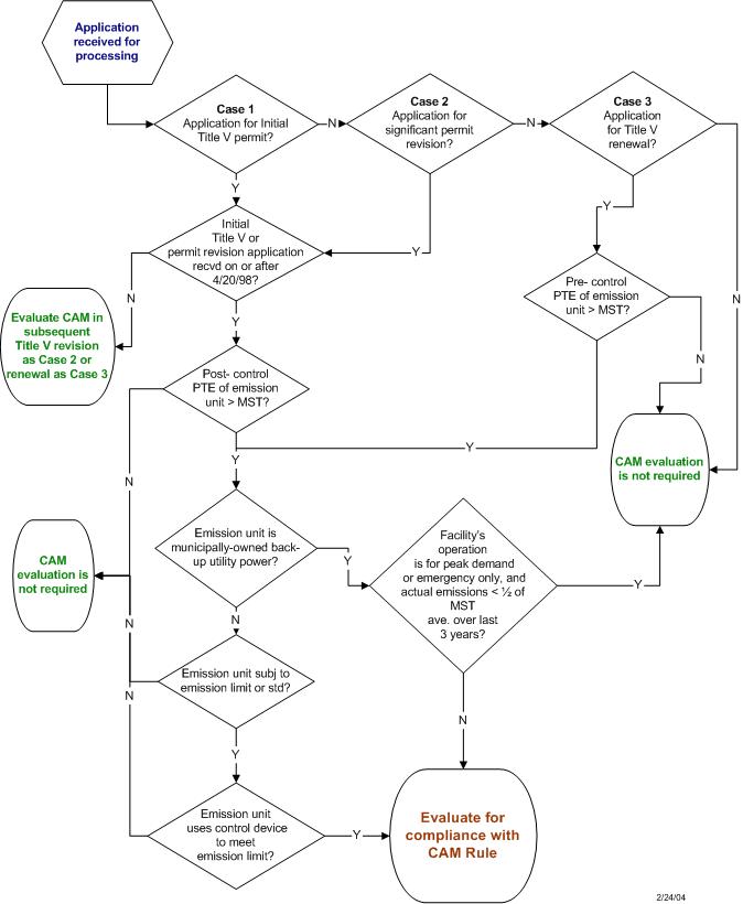 Sample Flowchart  of CAM Applicability