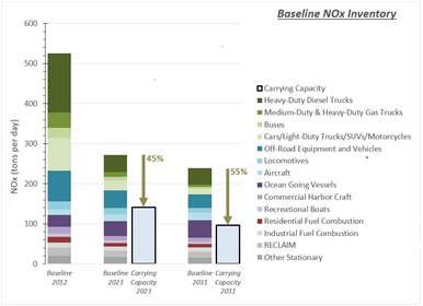 Baseline NOx Inventory