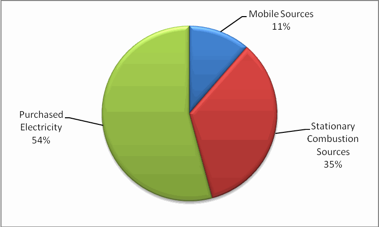 2009 GHG Sources