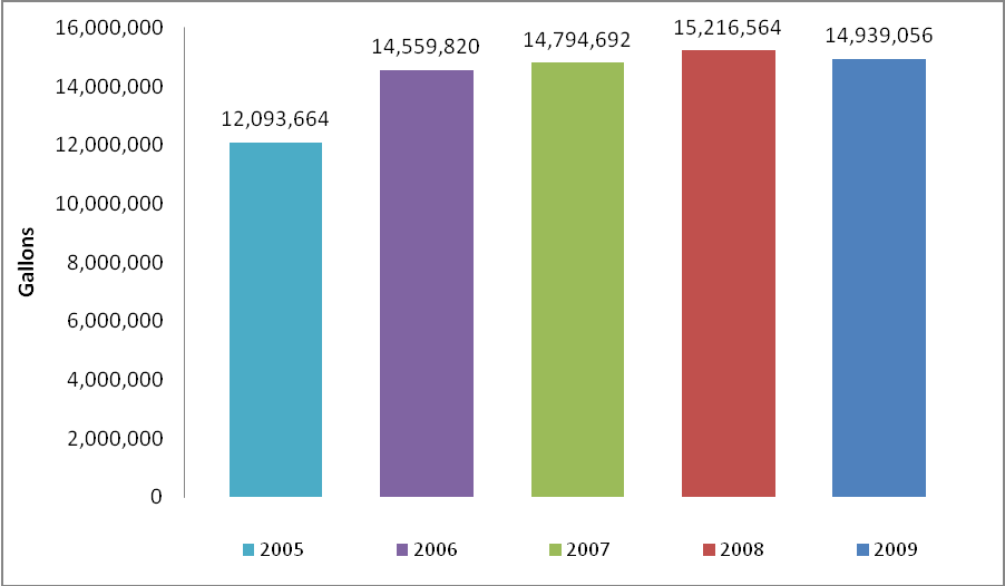 Annual Water Consumption